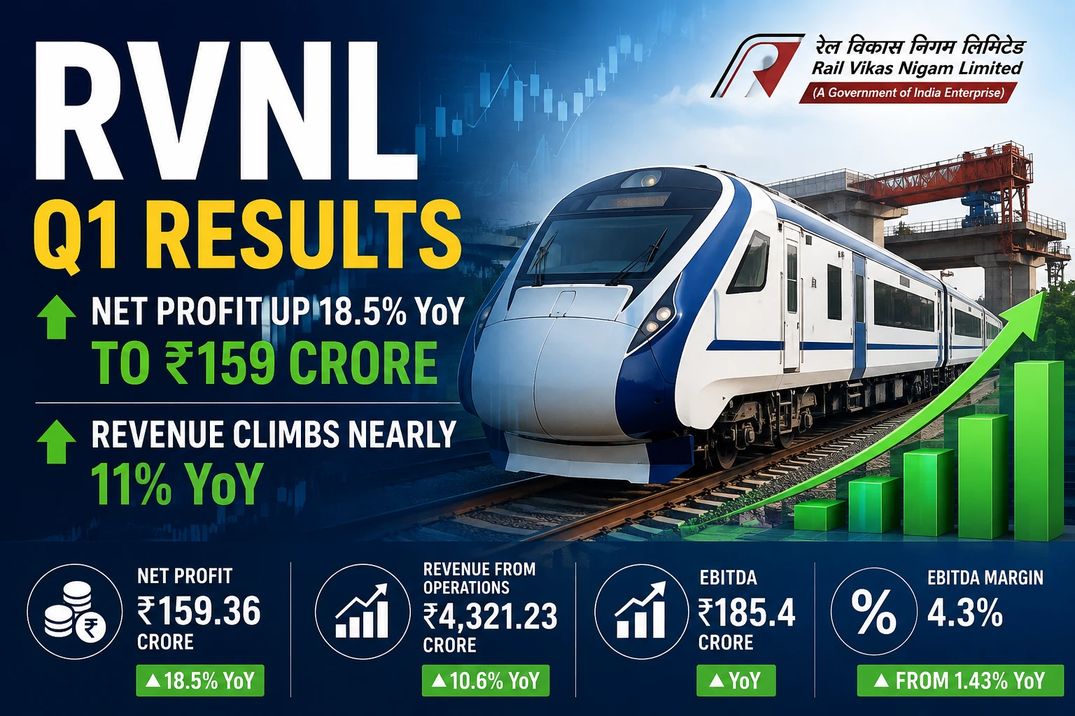 RVNL Q1 Results: Net Profit Rises 18.5% to ₹159 Crore, Revenue Up 10.6%